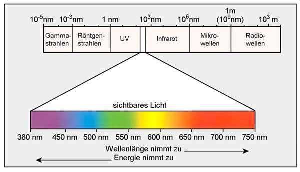 Elektromagnetisches Spektrum