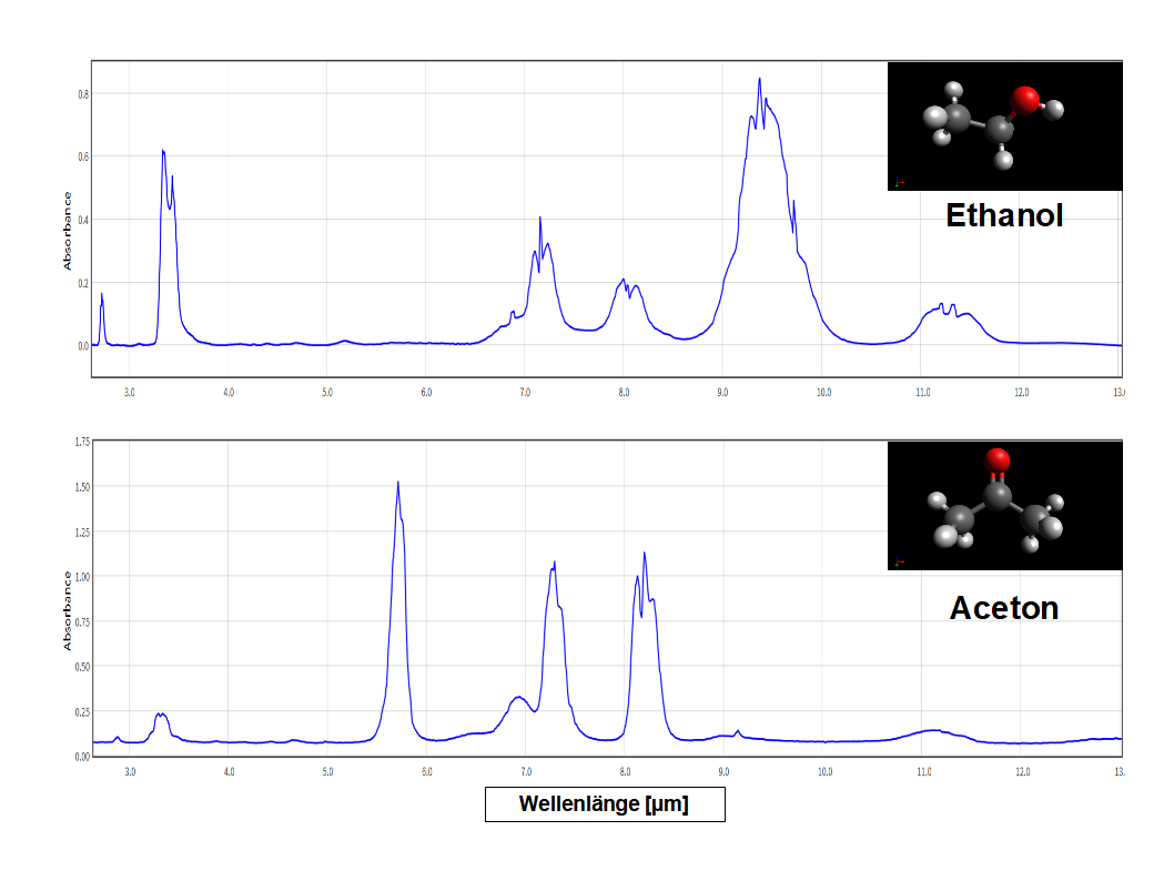 IR-Spektrum von Ethnaol und Aceton