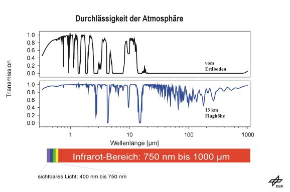 IR-Absorption von Wasserdampf