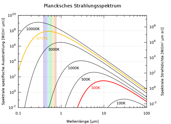 Planck'sches Strahlungsspektrum