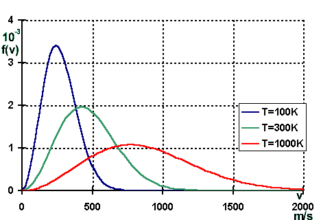 Geschwindigkeitsverteilung von Gasteilchen bei verschiedenen Temperaturen