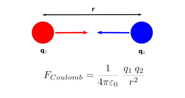 Coulomb'sches Gesetz