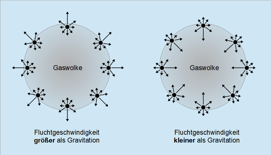 Konkurrenz zwischen thermischer Bewegung der Gasteilchen und Gravitationskraft einer interstellaren Gaswolke