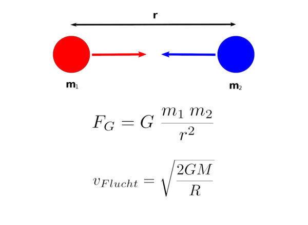 Newton'sches Gravitationsgesetz und Fluchtgeschwindigkeit