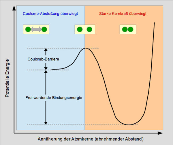 Potentialkurve sich annähernder Atomkerne