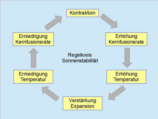 Stabilisierender Regelkreis im Inneren von Sternen