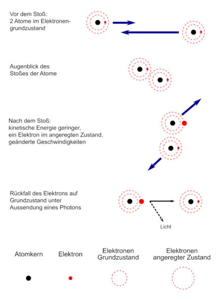 Stoßanregung eines Atoms