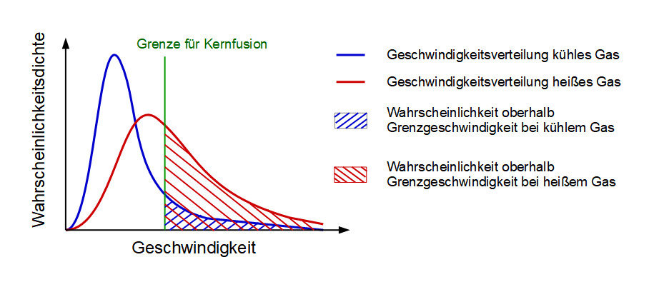 Temperaturabhängigkeit der Kernfusionsrate