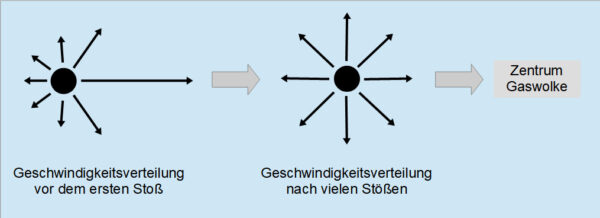 Umwandlung von gerichteter in ungerichtete Bewegung