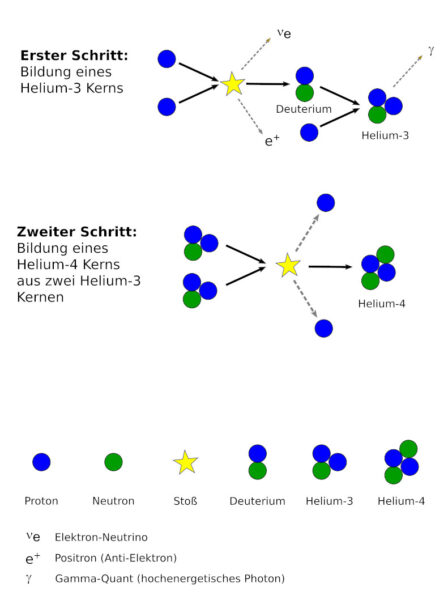 Mechanismus der Wasserstofffusion zu Helium-4